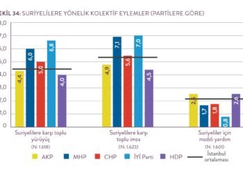 İstanbul’un Suriyelilere bakışında kırmızı alarm